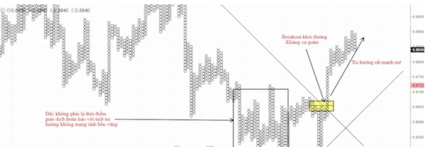 Biểu đồ Point and Figure (P&F) – Biểu đồ caro là gì? Phần 2.