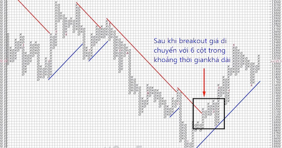 Biểu đồ Point and Figure (P&F) – Biểu đồ caro là gì? Phần 2.