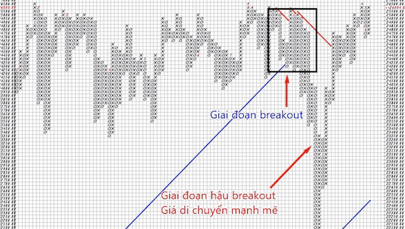 Biểu đồ Point and Figure (P&F) – Biểu đồ caro là gì? Phần 2.