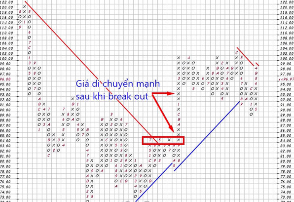 Biểu đồ Point and Figure (P&F) – Biểu đồ caro là gì? Phần 2.