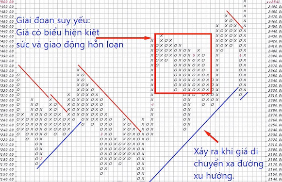 Biểu đồ Point and Figure (P&F) – Biểu đồ caro là gì? Phần 2.