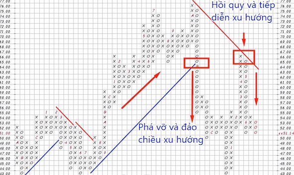 Biểu đồ Point and Figure (P&F) – Biểu đồ caro là gì? Phần 2.