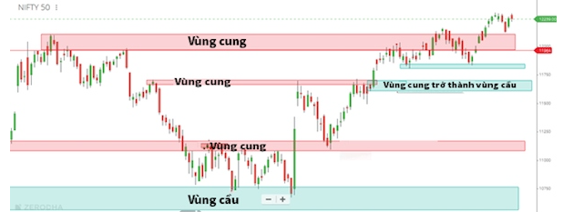 Vùng cung cầu trong Forex và nguyên tắc sử dụng hiệu quả