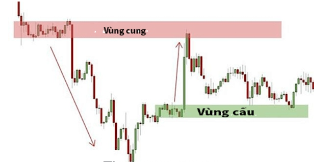 Vùng cung cầu trong Forex và nguyên tắc sử dụng hiệu quả