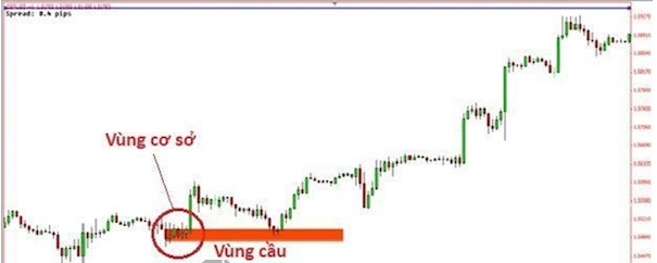 Vùng cung cầu trong Forex và nguyên tắc sử dụng hiệu quả