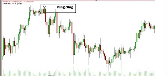 Vùng cung cầu trong Forex và nguyên tắc sử dụng hiệu quả