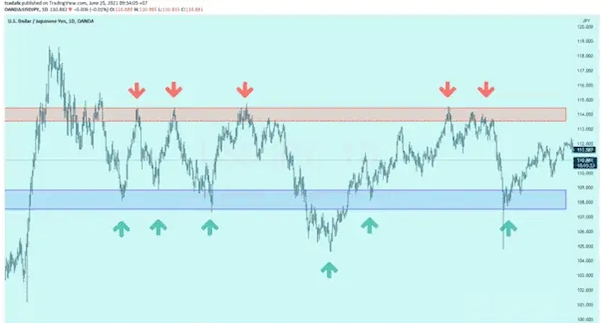 Vùng cung cầu trong Forex và nguyên tắc sử dụng hiệu quả