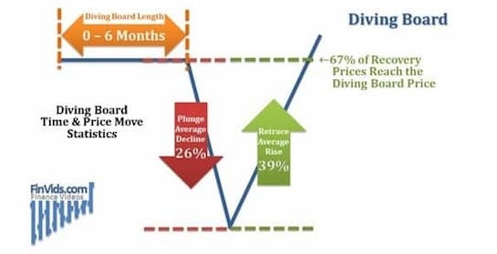 Diving Board là gì? Giao dịch với mô hình giá cầu nhảy