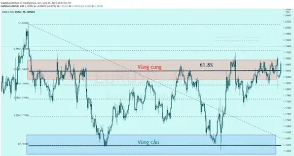 Vùng cung cầu trong Forex và nguyên tắc sử dụng hiệu quả