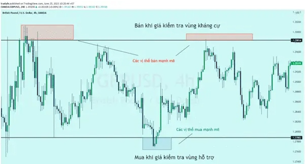 Vùng cung cầu trong Forex và nguyên tắc sử dụng hiệu quả