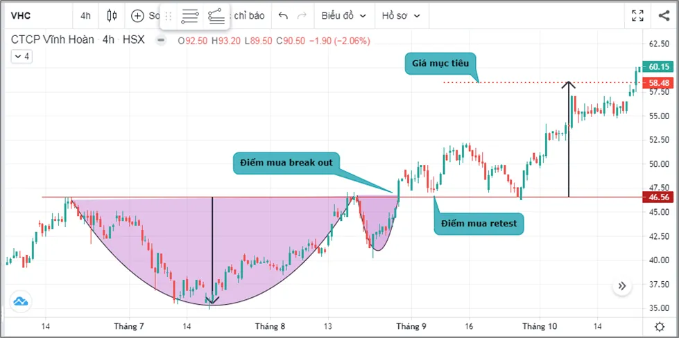 Mô hình cốc tay cầm (Cup and Handle Pattern) là gì?