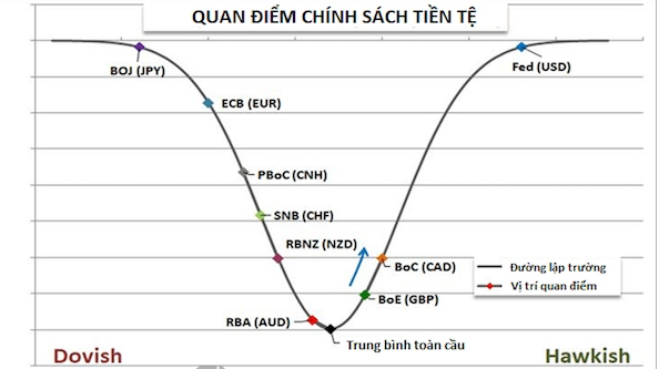 Hawkish là gì? Dovish là gì trong thị trường Forex?