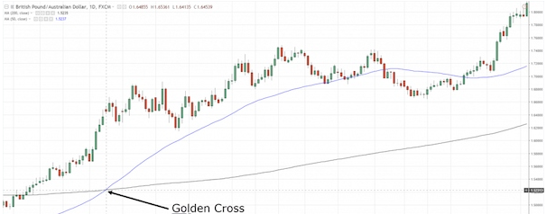 Golden Cross là gì? Cách giao dịch khi có Golden Cross