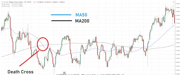 Golden Cross là gì? Cách giao dịch khi có Golden Cross