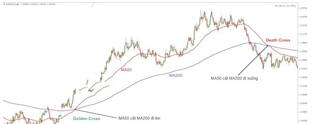 Golden Cross là gì? Cách giao dịch khi có Golden Cross