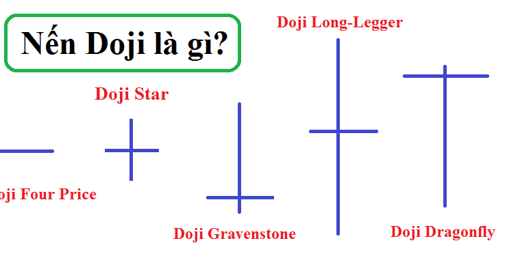 Mô hình nến Doji là gì? Cách giao dịch khi kết hợp với các chỉ báo