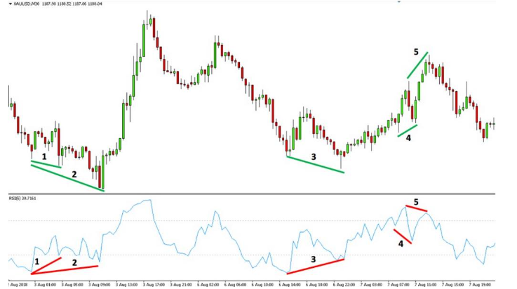 Phân kỳ RSI là gì? Cách sử dụng RSI để phân tích hiệu quả