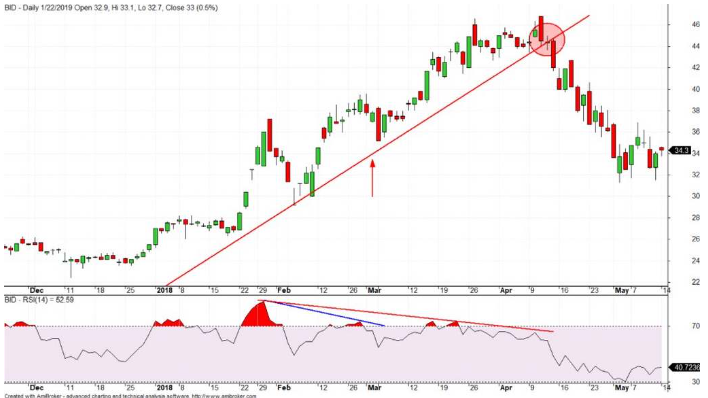 Phân kỳ RSI là gì? Cách sử dụng RSI để phân tích hiệu quả