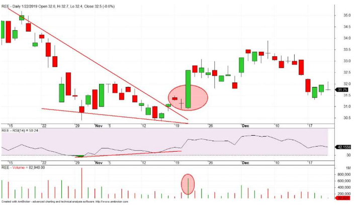 Phân kỳ RSI là gì? Cách sử dụng RSI để phân tích hiệu quả