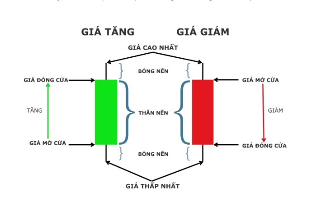 Những điều cần biết khi nhìn biểu đồ nến Nhật