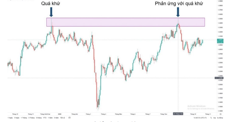 Phân tích kỹ thuật Forex mang lại hiệu quả như thế nào?