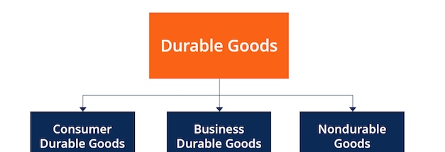 Durable goods là gì? Chỉ số Durable goods có ý nghĩa gì?