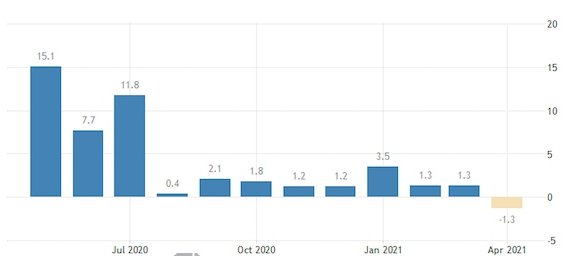 Durable goods là gì? Chỉ số Durable goods có ý nghĩa gì?