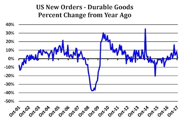 Durable goods là gì? Chỉ số Durable goods có ý nghĩa gì?