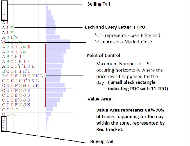 Market Profile là gì? Áp dụng Market Profile trong giao dịch