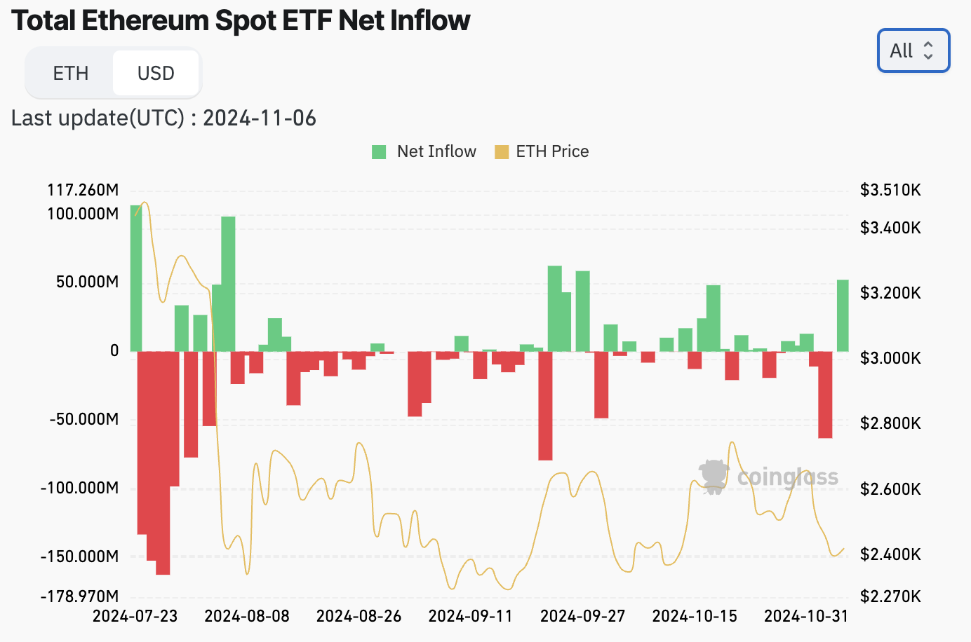 Giá Ethereum tăng vọt thúc đẩy dòng vốn ETF đổ vào mạnh nhất trong sáu tuần