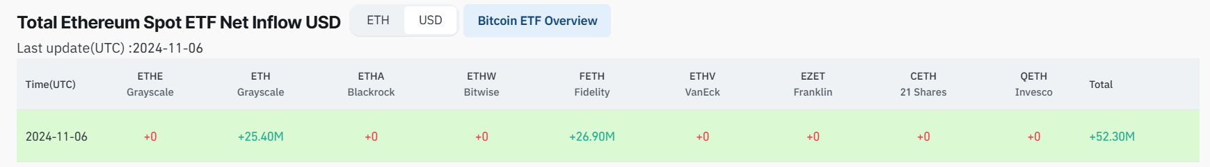 Giá Ethereum tăng vọt thúc đẩy dòng vốn ETF đổ vào mạnh nhất trong sáu tuần