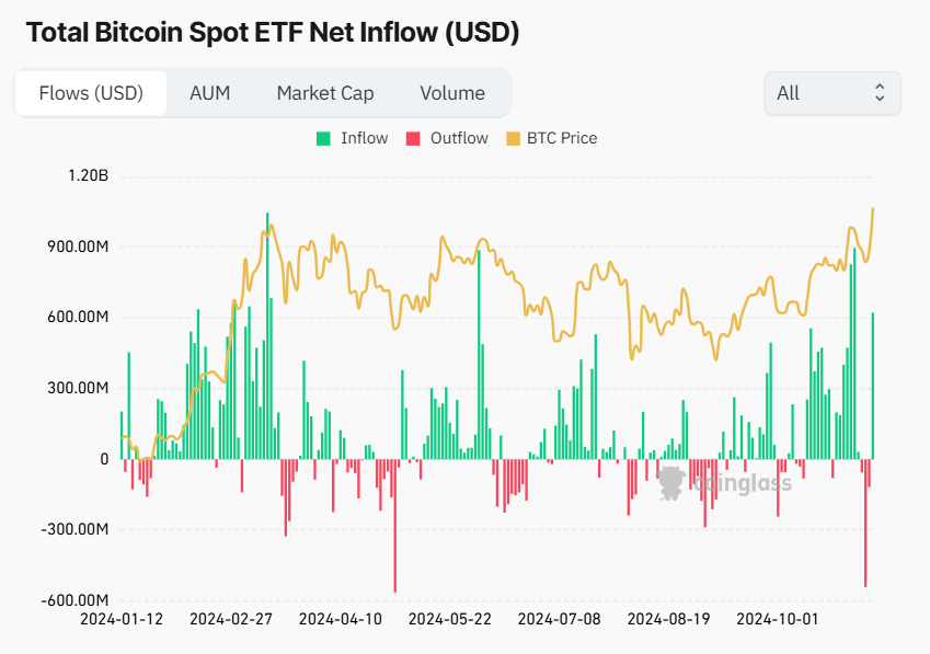 Giá Ethereum tăng vọt thúc đẩy dòng vốn ETF đổ vào mạnh nhất trong sáu tuần