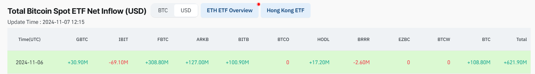 Giá Ethereum tăng vọt thúc đẩy dòng vốn ETF đổ vào mạnh nhất trong sáu tuần