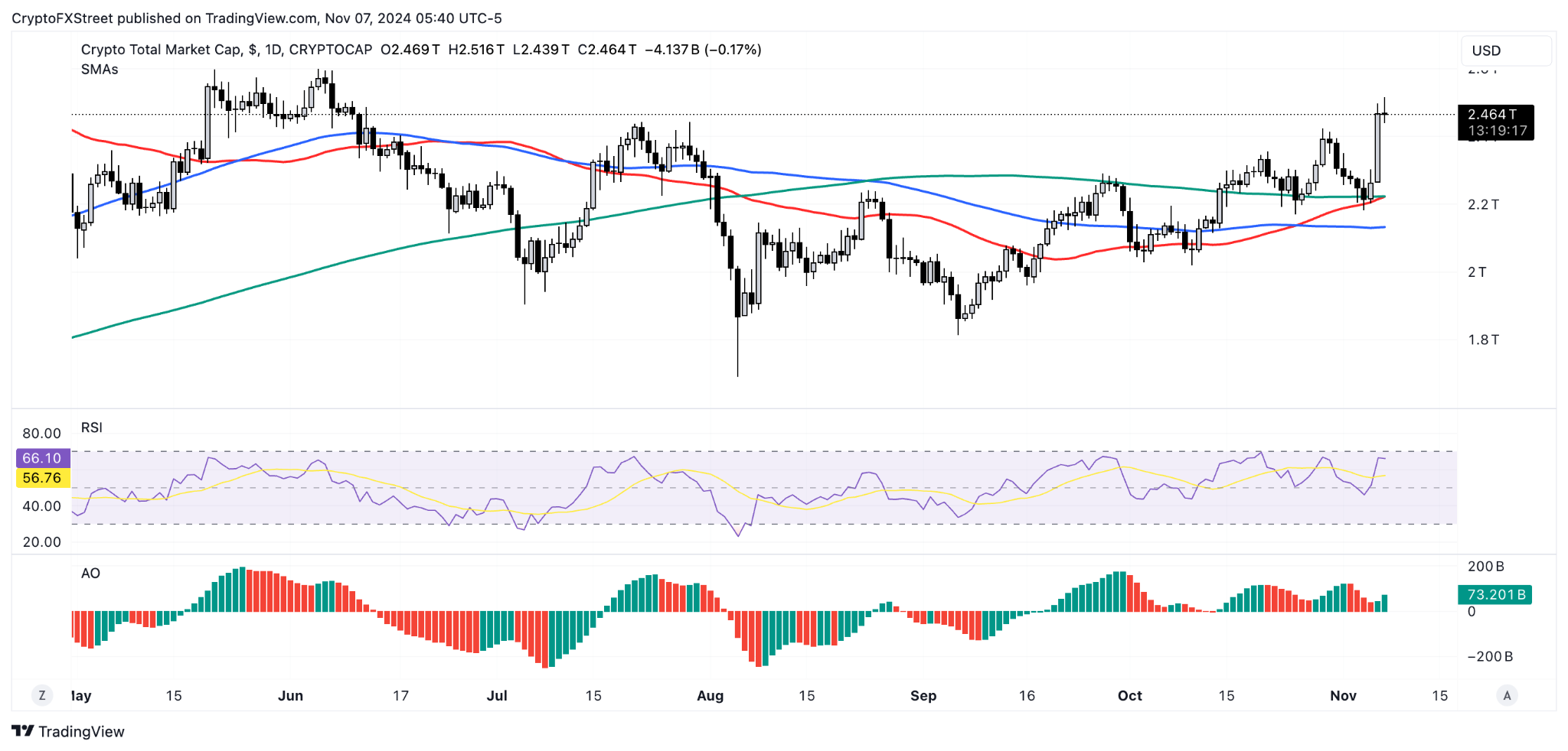 Giá Ethereum tăng vọt thúc đẩy dòng vốn ETF đổ vào mạnh nhất trong sáu tuần