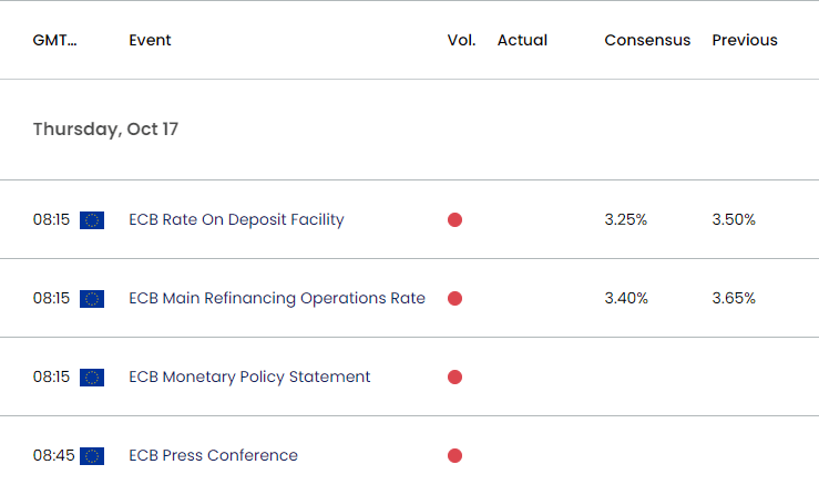 Triển vọng EUR/USD Phụ Thuộc Vào Quyết Định Lãi Suất Của ECB