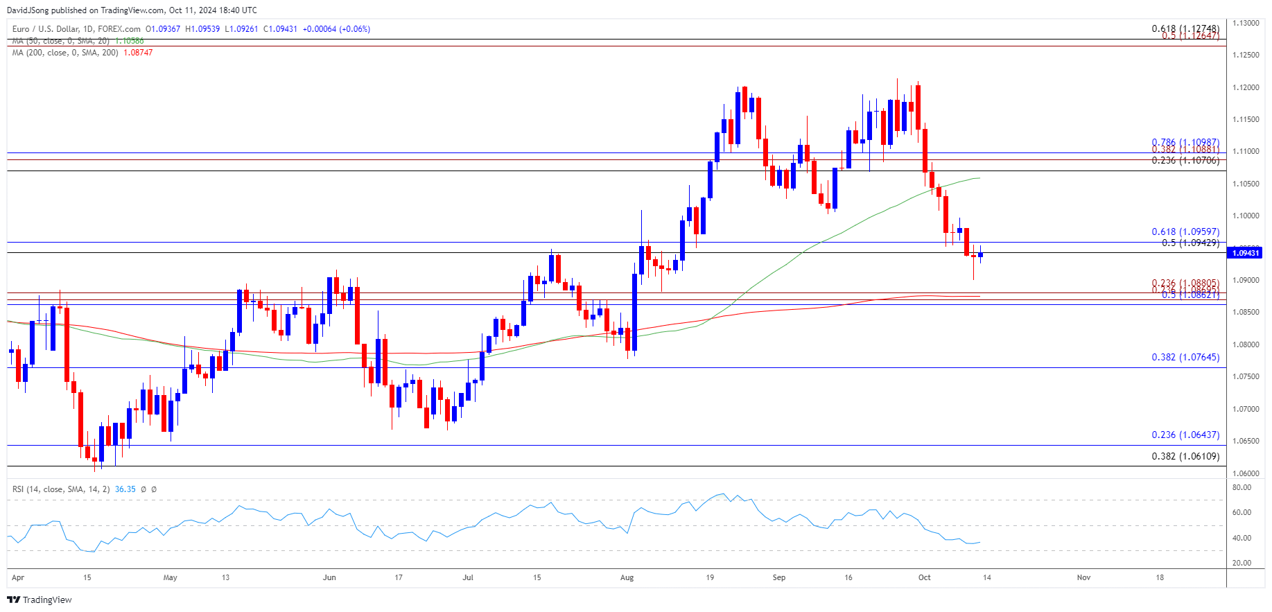 Triển vọng EUR/USD Phụ Thuộc Vào Quyết Định Lãi Suất Của ECB