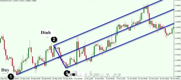 Pitchfork là gì? Hướng dẫn giao dịch với mô hình Pitchfork