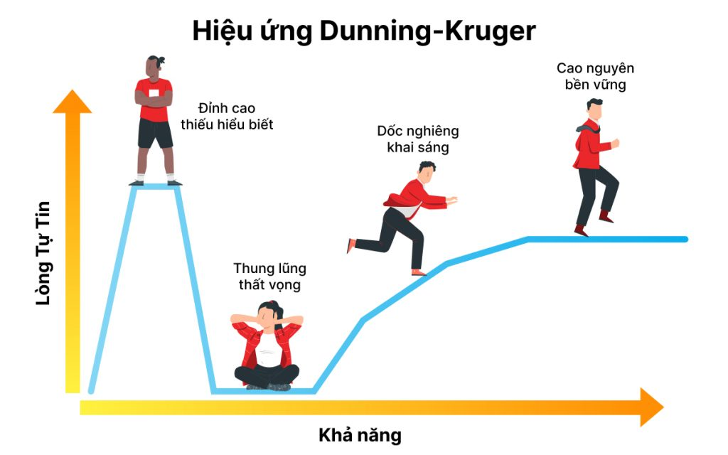 Giải Mã Thất Bại Của Trader: Hiệu Ứng Dunning-Kruger