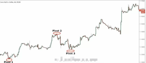 Pitchfork là gì? Hướng dẫn giao dịch với mô hình Pitchfork