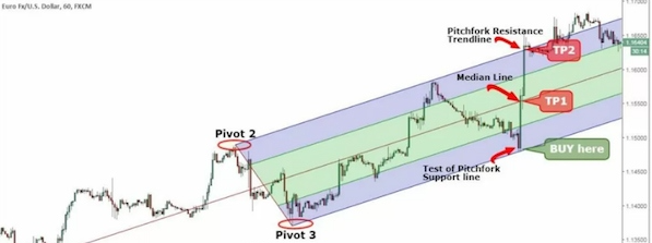 Pitchfork là gì? Hướng dẫn giao dịch với mô hình Pitchfork