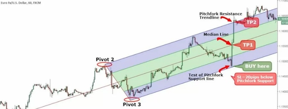 Pitchfork là gì? Hướng dẫn giao dịch với mô hình Pitchfork