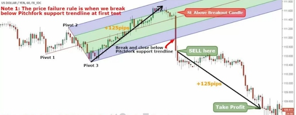 Pitchfork là gì? Hướng dẫn giao dịch với mô hình Pitchfork