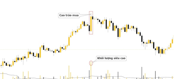 Buying Climax là gì? Chiến lược giao dịch với VSA ra sao?