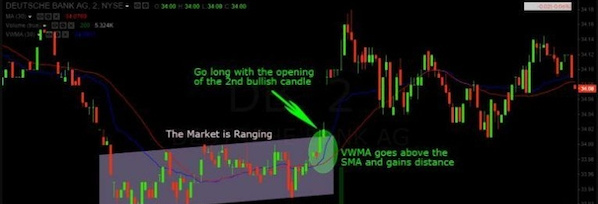 VWMA là gì? Đặc trưng của Volume-Weighted Moving Average