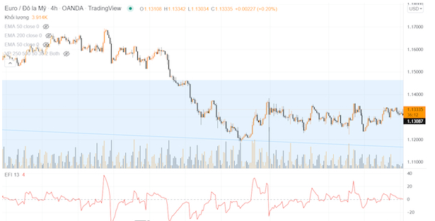 Ứng dụng của chỉ báo Force Index trong thị trường Forex