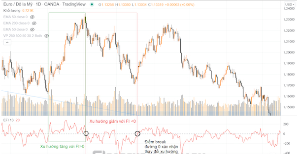 Ứng dụng của chỉ báo Force Index trong thị trường Forex