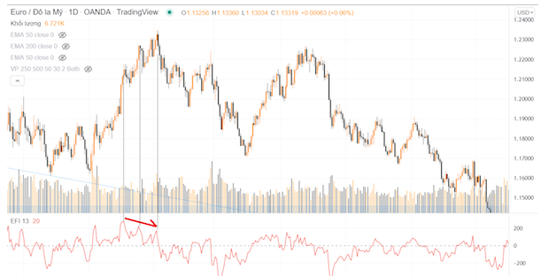 Ứng dụng của chỉ báo Force Index trong thị trường Forex