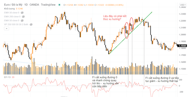 Ứng dụng của chỉ báo Force Index trong thị trường Forex