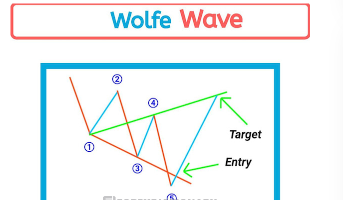 Wolfe Wave là gì? Hướng dẫn giao dịch cùng sóng Wolfe