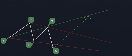 Wolfe Wave là gì? Hướng dẫn giao dịch cùng sóng Wolfe